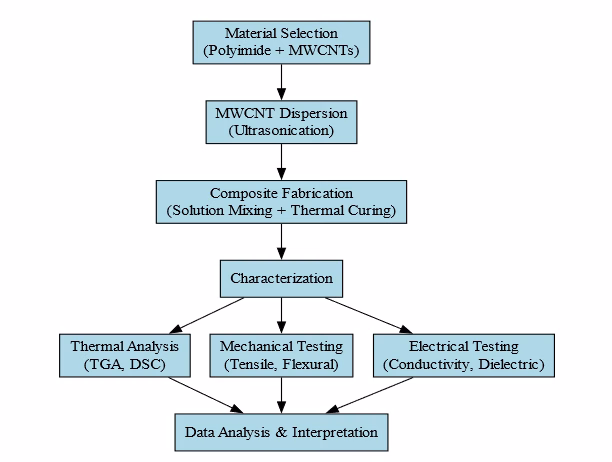 Thermo-Mechanical and Electrical Properties of Multi-Walled Carbon Nanotube-Enhanced Polyimide Composites for Aerospace Thermal Protection Systems 1 45e2416e f