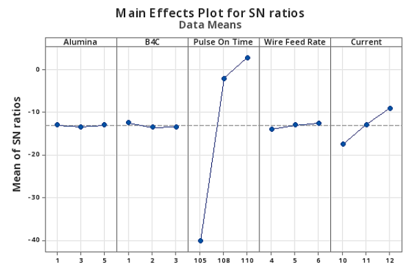 Effect of WEDM Machining Parameter on the MMC: A Review 1 4684927b vbn b