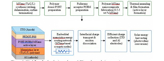 Neuromorphic Self-Learning Polymer–MXene Photovoltaic Composites with Embedded Memristive Energy Routing for Adaptive Solar Energy Harvesting 1 46c5102b fi