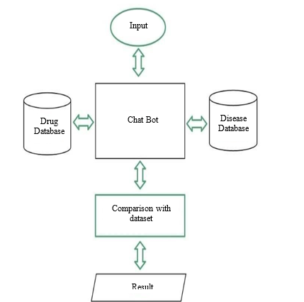 Design and Implementation of a Smart Healthcare Communication Bot 1 477ffb8f hbbb