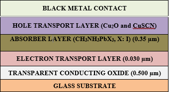 Modern Progress in the Advance of High-Efficiency Perovskite (CH3NH3PbI3) Solar Cell using different Hole Transport Layer 1 47b77d07 5245