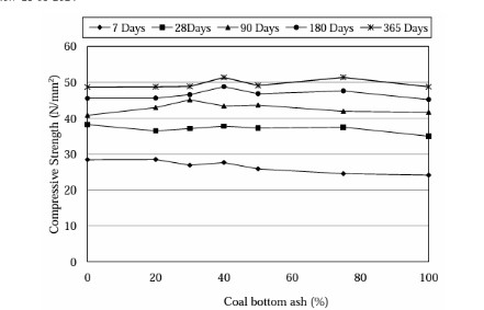 Empowering Concrete: Enhancing Strength and Durability with Coal Bottom Ash 1 47f8b9ba screenshot 2024 03 18 165226
