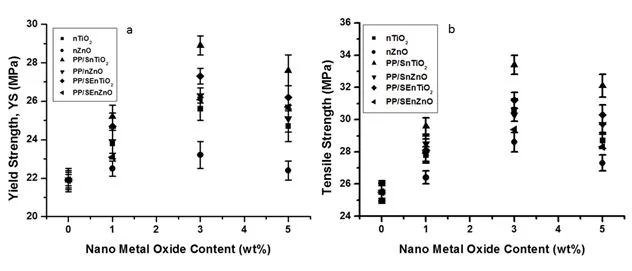 Effect of Nano Metal Oxide Loading Rates on Polymer-Nano Metal Oxide Nanocomposites 1 49af2cf4 fea jpg
