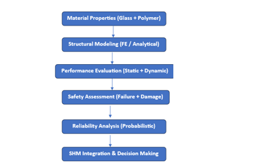 Viscoelastic Behavior, Interfacial Mechanics, and Reliability of Polymer Interlayers in Laminated Glass Composites: A Comprehensive Review 1 4a169257 fi