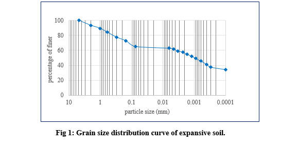 Utilization of Recron Fibers for Improving Subgrade Stability of Expansive Soils 1 4b1cb723 fi1