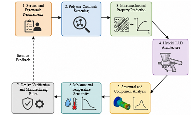 Structure–Property-Guided Polymer–Metal Hybrid Design of a Wall Plastering Spray Assembly 1 4f887260 fi