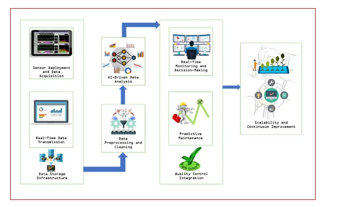 Leveraging IoT and AI for Real-Time Monitoring and Optimization of Polymer Production Processes 1 5149520e f1 png
