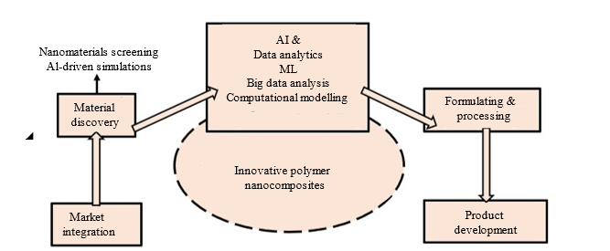 AI-Driven Framework for Accelerating Polymer Nanocomposite Commercialization in Computational Materials Engineering 1 577d9c7b fi