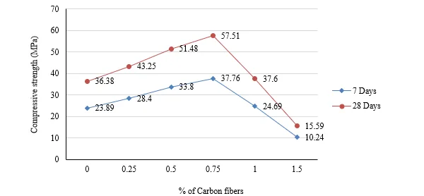 Enhancing Mechanical and Thermal Performance of M30 Concrete with Carbon Fibre Reinforcement 1 58d72623 fi
