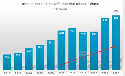 Robotics & Automation: Will it be the Game Changer in the Indian Healthcare Industry? 1 59ad59a7 worldwide robot installations