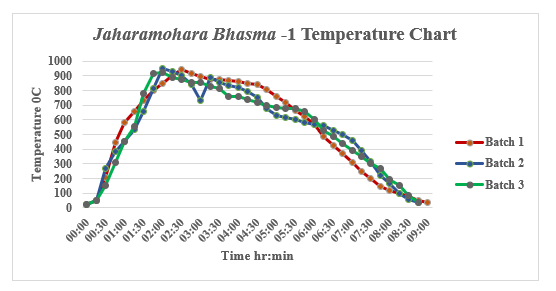 Standard Manufacturing Procedure (SMP) of Jaharamohara Bhasma Prepared by two Methods 1 5c96bb27 capture 1