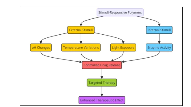 Stimuli-Responsive Polymers for Drug Release in Targeted Therapy 1 5ca319f0 fi