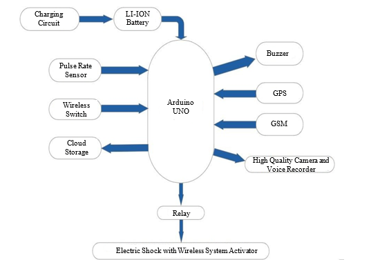Smart Personal Safety Device Using IoT 1 5edef61c