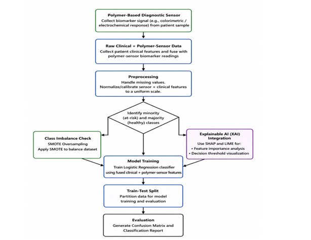 Explainable Machine Learning Integrated with Polymer-Based Diagnostic Technologies for Liver Health Classification 1 6229617a fi