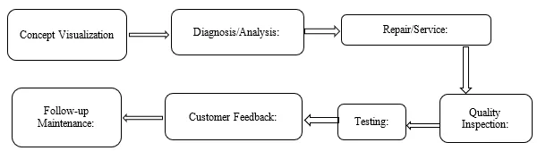 Optimization of Production Processes to Minimize Waste and Improve Efficiency in Automobile Servicing Plant Using Lean Six Sigma 1 65927a77 final 1 png