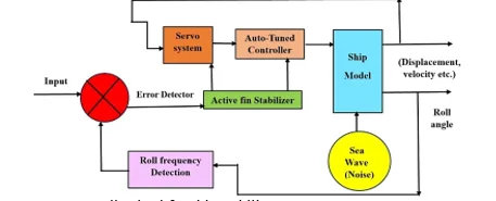 Enhancing Ship Roll Stabilization: Design of Active Fin Stabilizers Using Auto-Tuned PID Controllers 1 671378eb kjnkjnklj png