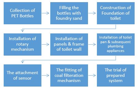 Restructuring of Sanitation Structures: Reviewing Technological Changes 1 6ae81096 capture 1