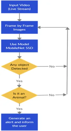 Animal Detection in Farms Using Opencv 1 6c469ee7 system architecture