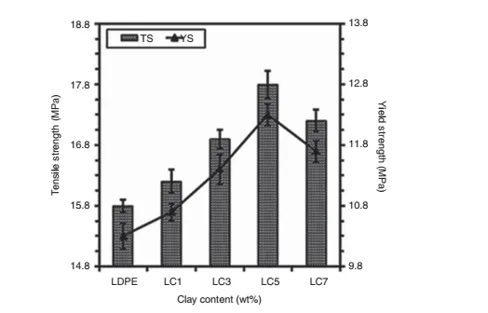 Nanocomposites of Polyethylene-Closite 20A: Preparation and Characteristics 1 6c7b5371 f1 png