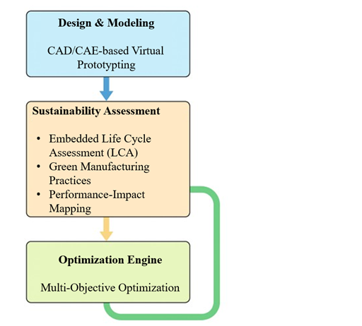 A Sustainable and Green Prototyping Framework for Low-carbon and Resource-efficient Virtual Product Development 1 6ffee3e2 fi