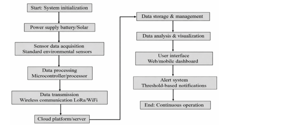 Polymer Composite Nodes for Smart IoT Environmental Monitoring: Applying ML-Calibrated RF Sensors for Exceptionally Low-Power, Flexible, and Dependable Performance 1 70264f03 fi