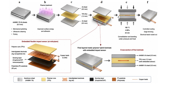 Layered Metal–Polymer Hybrid Laminates with Embedded Impact Sensors for Connected Automotive Panels 1 7052cb72 fi
