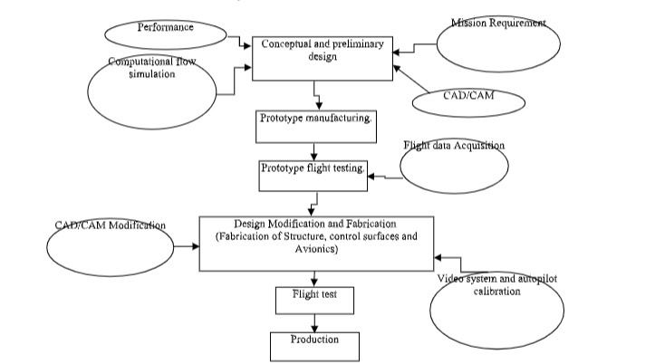 A New Design and CFD Analysis of UAV for Military and Other Applications 1 7173090c feature image