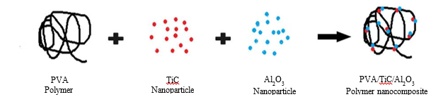 Gamma Irradiation Effects on Structural and Optical Properties of PVA/Al₂O₃/TiC Polymer Nanocomposites for Optoelectronic Applications 1 7226a3a5 fi