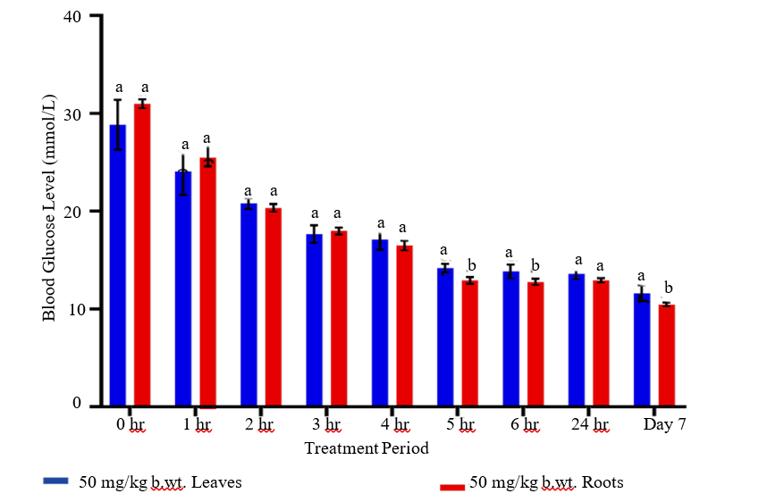 In Vivo Hypoglycemic Activity of Aqueous Leaf and Root Extracts of Macaranga Barteri Müll. Arg. (Euphorbiaceae) In Swiss Albino Mice 1 738d33dd fi