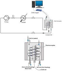 A review on the Enhancing Heat Exchanger Efficiency with CuO/Water Nanofluid in a Shell and Helical Coil System 1 75e4d782 cuo