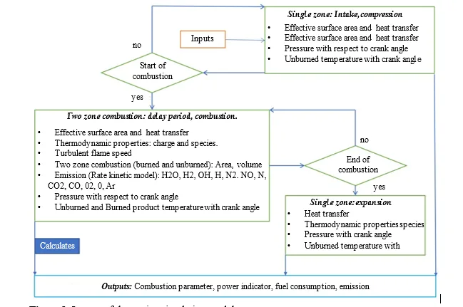 Quasi-Dimensional Thermodynamic Performance and Emission Modelling for Dual-Fuel SI Engine Operation Using Waste-Based Producer Gas and Methane 1 77434951 fi png