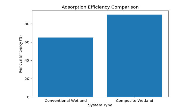 Smart Bio-Polymer Composite Systems for Sustainable Bio-Polymer Composite Media for Enhanced Pollutant Removal in Constructed Wetland Systems Using Machine Learning 1 7a1fa662 fi