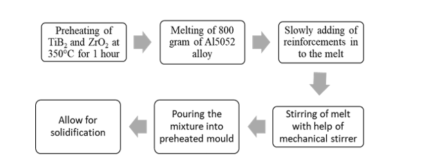 Investigation of Microstructural and Tensile behaviour of stir-casted Al5052-based Composites with nano-reinforcements 1 7b0e1602 fi