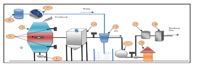 Producer Gas Generation by Utilizing Paddy Straw as a Biomass Feedstock in an Open Core Downdraft Gasifier 1 7c0959fe fi1