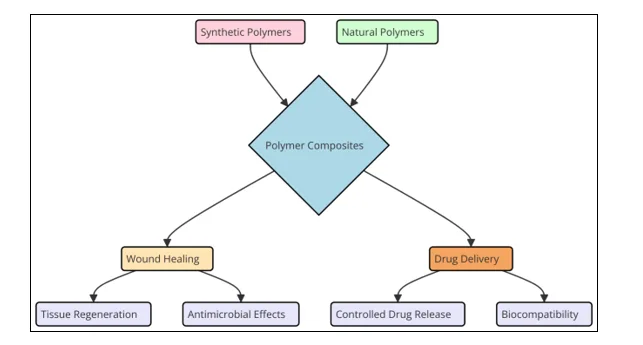 Synthetic and Natural Polymer Composites in Wound Healing and Drug Delivery 1 8114209f fi