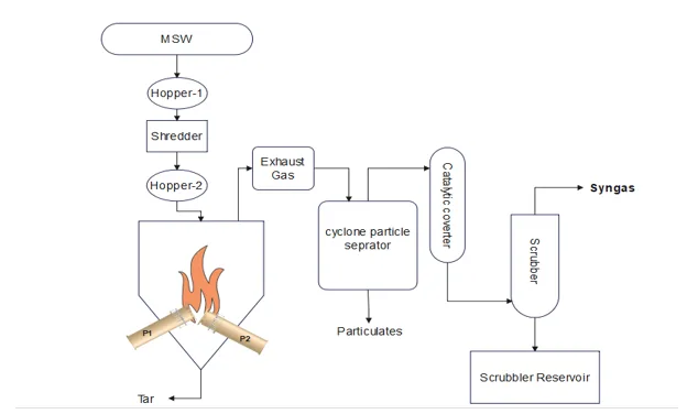 Integrated Plasma Gasification Technologies for Enhanced Energy Conversion and Environmental Sustainability: A Short Review 1 82b945d0 fi png