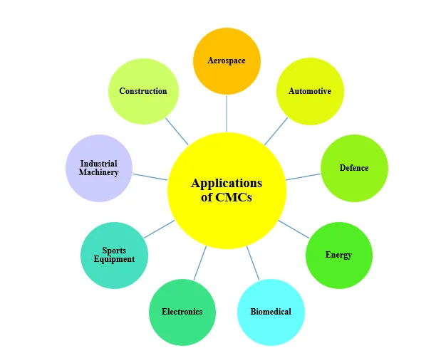 Potential Applications of Ceramic Matrix Composites: Advancements, Benefits and Challenges 1 835fd4fe fi png
