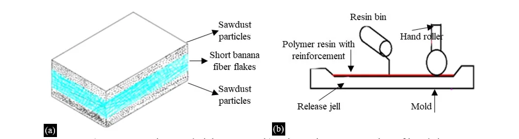 Characterization and Fabrication of Particle Board from Banana Fiber and Sawdust as A Hybrid Composite 1 8578c1c0 fi