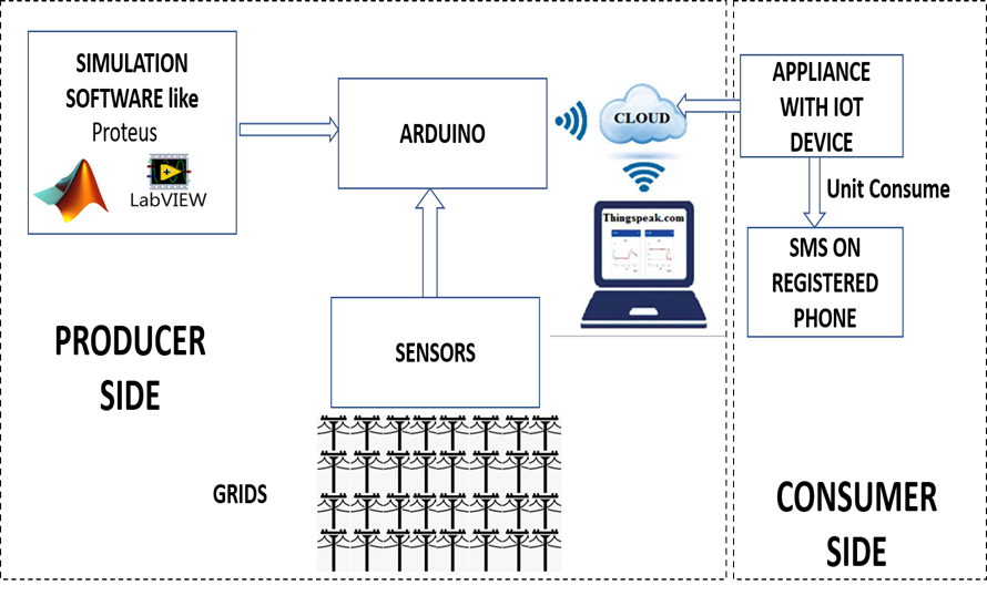 Deploying an IoT-Enabled Smart Grid Automation System for Continuous Optimization and Fault Identification 1 865dec7a work