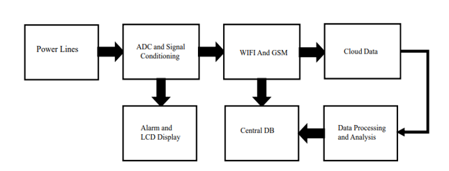 Design and Implementation of an IoT-Based Power Theft Detection System Using Sensor Networks 1 8bfad0c1 7542