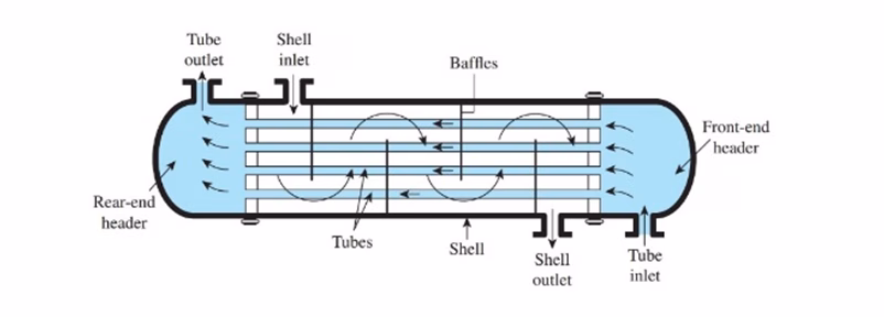 Geometrical, Numerical and Materialistic Parameters used for Studying and Reducing Tube-Side Flow Inconsistency in Tube and Shell Heat Exchangers: An Overview 1 8d5a8004 f