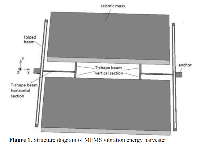 Performance Analysis of a Three-DOF Piezoelectric Vibration Energy Harvester 1 8dc080f4 fig. 1