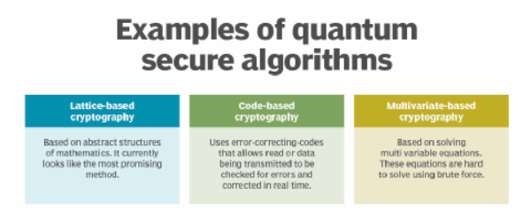 Novel Perspectives in Quantum Safe Crypto algorithms for Enhanced Cyber Security 1 9123fc79 fig 1
