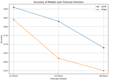 AI-driven Flood Surveillance and Dam Control: Advancing Resilience Through Data Science 1 919f0029 fig1