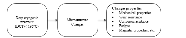 A Review on Effect of Cryogenic Treatment on Wear Resistant Bearing Materials for Automotive Application 1 92484343 fi