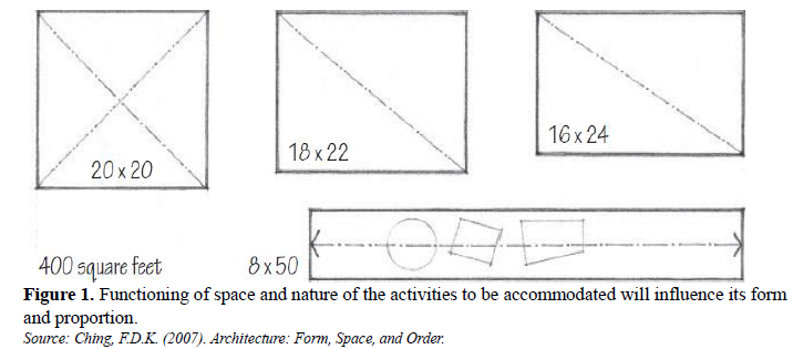 Impact of Built Shape, Forms and Spaces on Human Psychology 1 9281045a figg 1