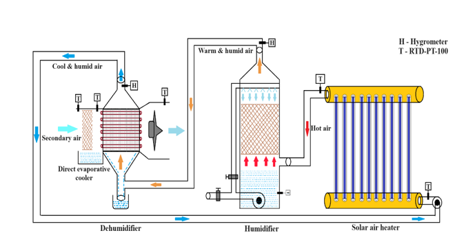 Experimental investigation of humidification-dehumidification desalination system 1 92ad1c44 fi