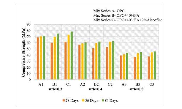 Service Life Prediction of Concretes Incorporated with Fly Ash and Alccofine with respect to Chloride Ion Penetration 1 956f9619 feature image