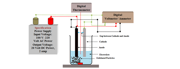 Electro-chemical treatment of graphite oxide: preparation and Characterization of high quality Graphene material 1 972201e3 fi2