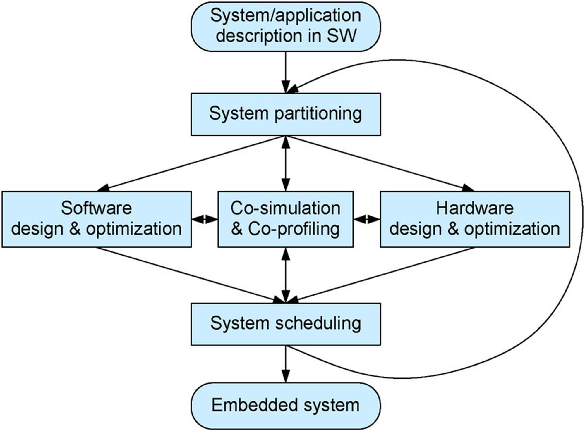 An Adaptive Approach for Real-Time Embedded System Design, Analysis and Optimization 1 979c261c embedded system